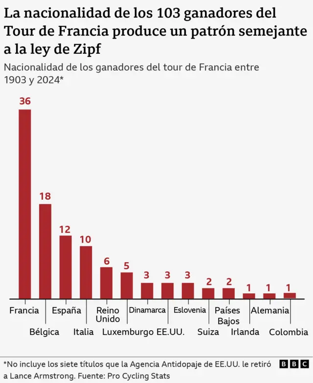 Qué es la misteriosa ley de Zipf que encuentra patrones matemáticos en eventos azarosos