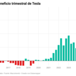 Tesla está pasando un 2024 complicado. Cada vez gana menos dinero y ha vuelto a retrasar sus robotaxis