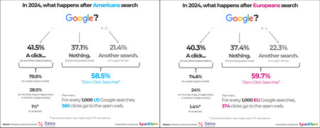 Ya sabemos cuántas búsquedas de Google acaban quedándose en Google. Demasiadas