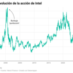 Intel se desploma: el gigante de los chips afronta su mayor crisis en décadas tras haber llegado tarde a la IA