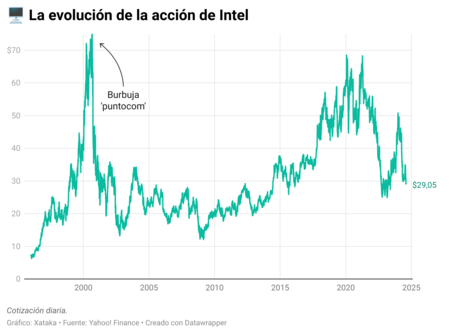 Intel se desploma: el gigante de los chips afronta su mayor crisis en décadas tras haber llegado tarde a la IA