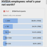 Jensen Huang ha convertido a sus empleados en millonarios y ahora no pueden renunciar a ello: las "esposas doradas" de NVIDIA