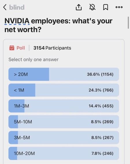 Jensen Huang ha convertido a sus empleados en millonarios y ahora no pueden renunciar a ello: las "esposas doradas" de NVIDIA