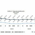 La tasa de desempleo abierta en RD se ubicó en 5.3 % en abril-junio de 2024