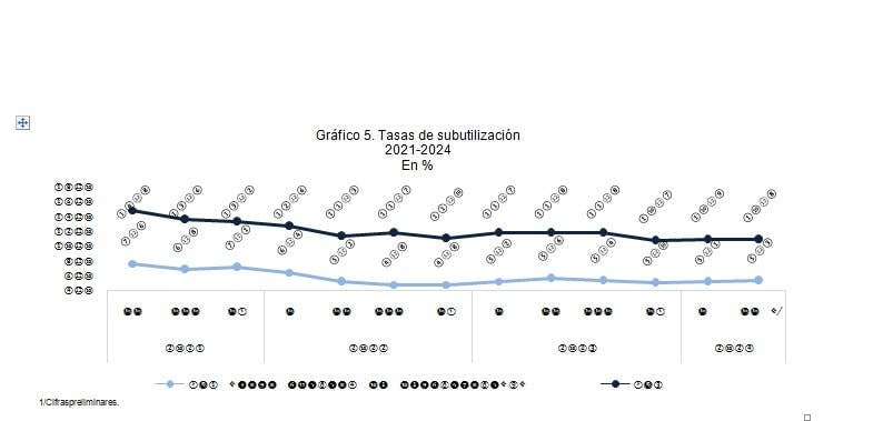 La tasa de desempleo abierta en RD se ubicó en 5.3 % en abril-junio de 2024