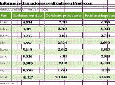 Reclamos a las Edes suman 41,317 en lo que va de año