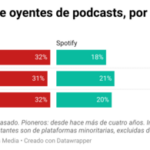 El rey del podcasting ya no es Apple ni Spotify. Es Google