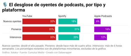 El rey del podcasting ya no es Apple ni Spotify. Es Google