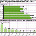 Urge inversión se integre a políticas desarrollo productivo