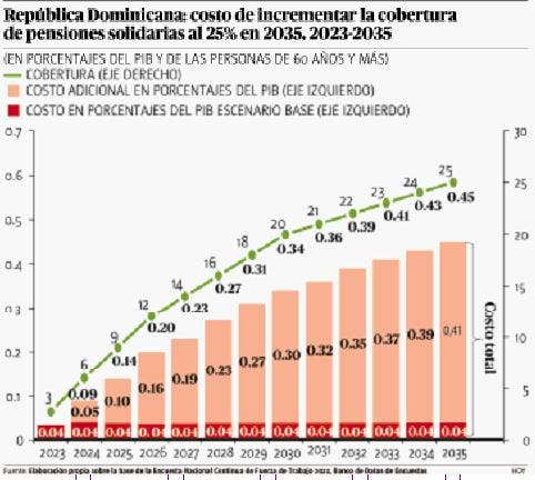 Baja cobertura Contributivo obliga a pensiones solidarias