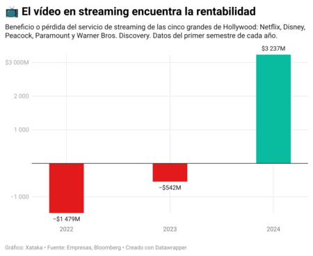 El vídeo bajo demanda empieza a ser rentable. Esto marca un antes y un después en la industria