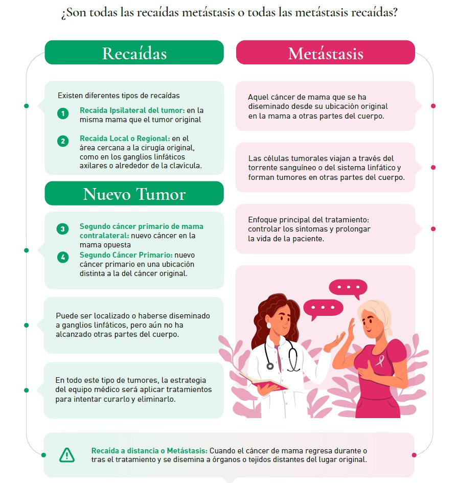 Recaída y metástasis, dos realidades del cáncer de mama