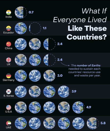 El número de Tierras que necesitaríamos si viviésemos en los países con mayor huella ecológica, en un interesante gráfico