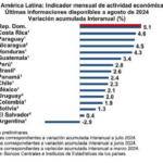 Economía dominicana crece 5.6 % en agosto 2024, según Banco Central