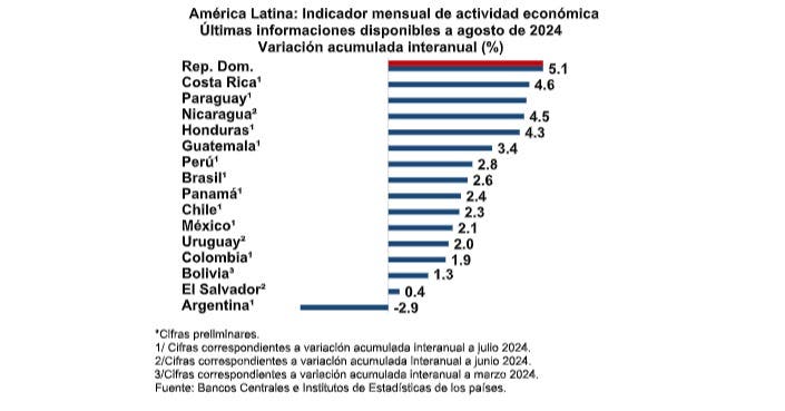 Economía dominicana crece 5.6 % en agosto 2024, según Banco Central