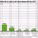 72.6% Fondo Pensiones financia al Estado