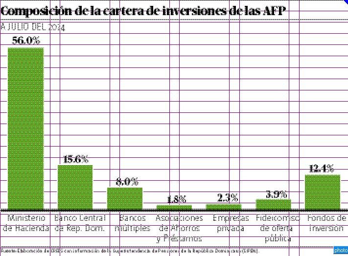 72.6% Fondo Pensiones financia al Estado