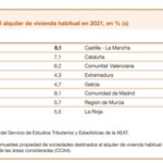 El Banco de España ha echado un vistazo al alquiler en España y ha concluido algo: el problema no son los fondos