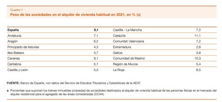 El Banco de España ha echado un vistazo al alquiler en España y ha concluido algo: el problema no son los fondos