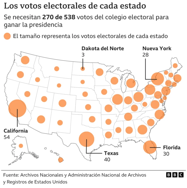 Cómo se elige al presidente de EE.UU. y por qué no siempre gana el que obtiene mayoría