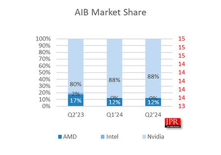 A Intel le crecen los enanos: la cuota de mercado de sus tarjetas gráficas dedicadas es prácticamente inexistente