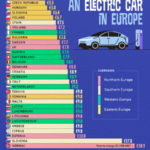 El precio de cargar el coche eléctrico en cada país de Europa, expuesto en un revelador gráfico