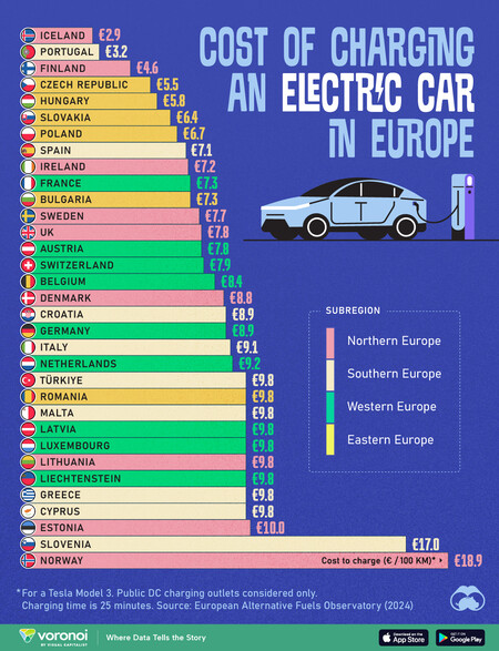 El precio de cargar el coche eléctrico en cada país de Europa, expuesto en un revelador gráfico