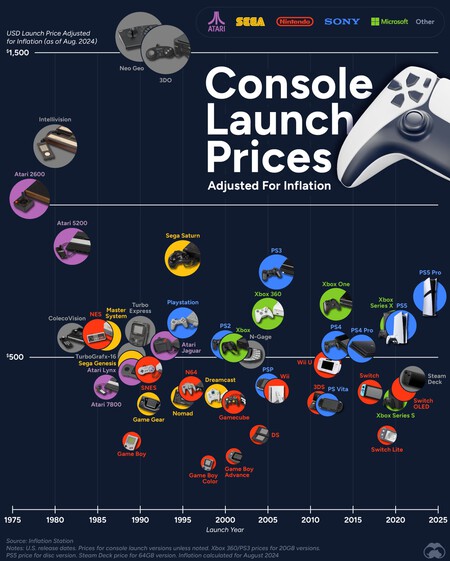 De la Atari 2600 a la PS5 Pro: el precio de lanzamiento de las consolas ajustado por inflación en este curioso gráfico