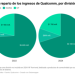 Qualcomm era un fabricante centrado en móviles. Ahora está disparando sus ingresos gracias a los coches