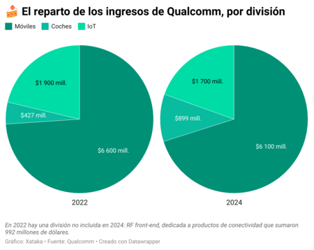 Qualcomm era un fabricante centrado en móviles. Ahora está disparando sus ingresos gracias a los coches