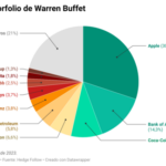 Warren Buffett no quiere invertir ni en su propia empresa: Hacienda ya le prepara una factura de 20.000 millones de dólares