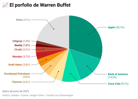 Warren Buffett no quiere invertir ni en su propia empresa: Hacienda ya le prepara una factura de 20.000 millones de dólares