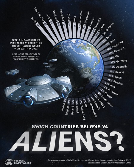 Los países que más creen en la visita de los aliens, ordenados en un curioso gráfico