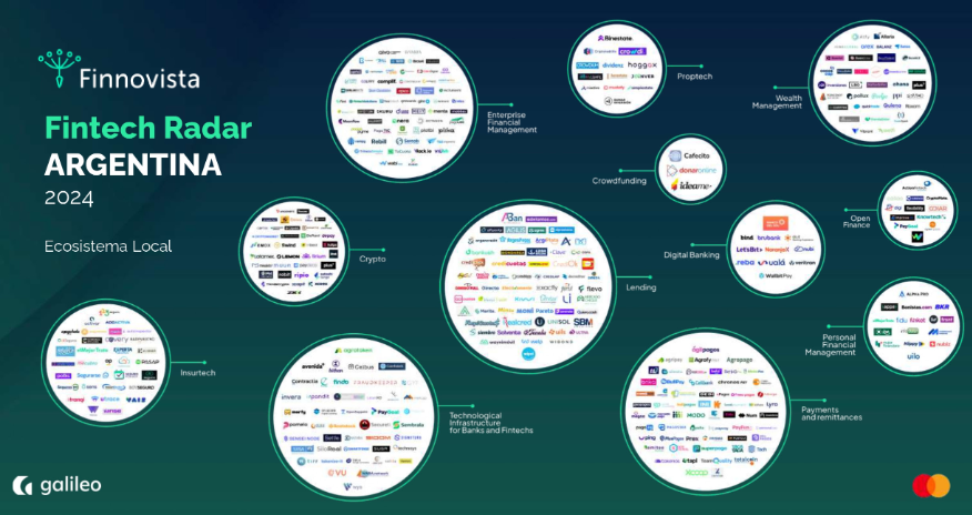 El ecosistema fintech argentino creció un 11.7% en 2024