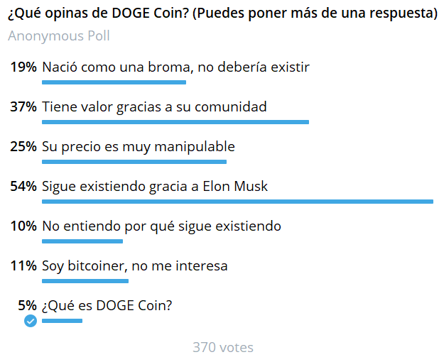 ¿Qué opinas sobre Dogecoin?