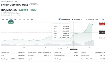 Bitcoin está en llamas tras la victoria de Donad Trump: acaba de superar la barrera de los 90.000 dólares