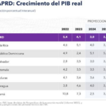 FMI pronostica República Dominicana será país  de mayor crecimiento económico en región