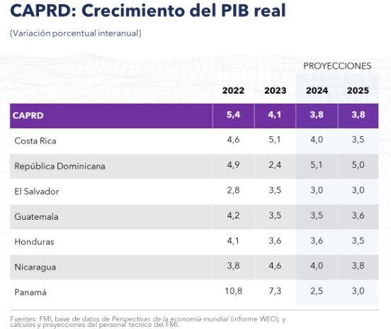 FMI pronostica República Dominicana será país  de mayor crecimiento económico en región