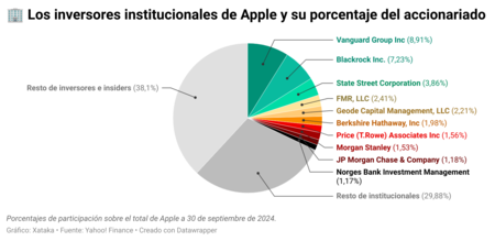 Los verdaderos dueños de Apple no son Tim Cook ni ningún otro directivo. Son tres gigantes que ni siquiera quieren serlo