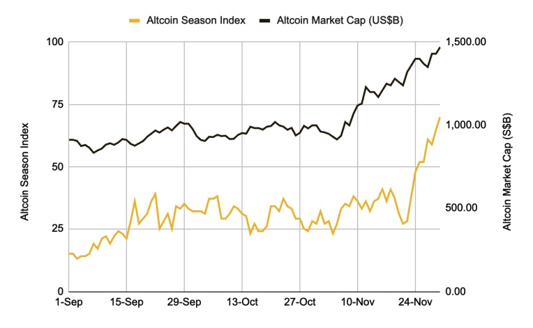 La alt-season podría estar a la vuelta de la esquina, según Binance Research