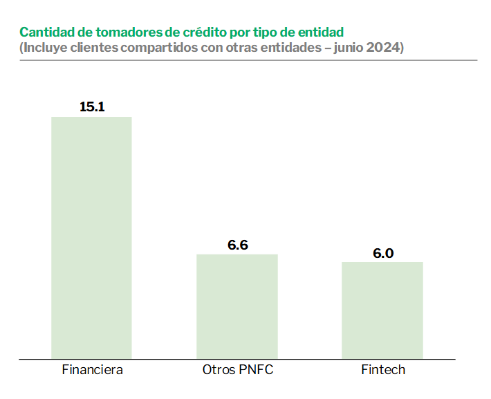 Argentina: más de 6 millones de personas tienen un crédito con una fintech, según informe