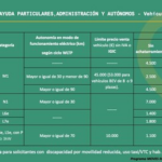 Un revés inesperado y durísimo para el coche eléctrico en España: las ayudas MOVES III también han caído en el Congreso