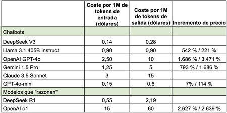 Sabíamos que las Big Tech de EEUU tenían un problema con los costes de sus IA. DeepSeek acaba de mostrar hasta qué punto