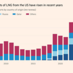 La UE se ha independizado por fin del gas ruso. Ahora afronta una dependencia igual de incierta: el GNL de EEUU