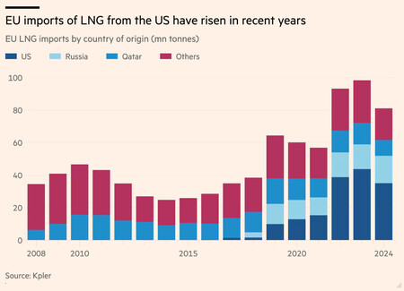 La UE se ha independizado por fin del gas ruso. Ahora afronta una dependencia igual de incierta: el GNL de EEUU