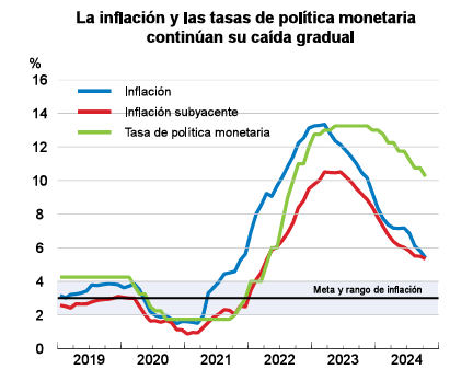 Colombia: prevén una recuperación gradual de la economía en 2025