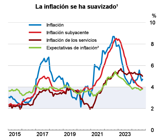 México: se prevé un crecimiento del 1.2% de la economía en 2025, según OCDE