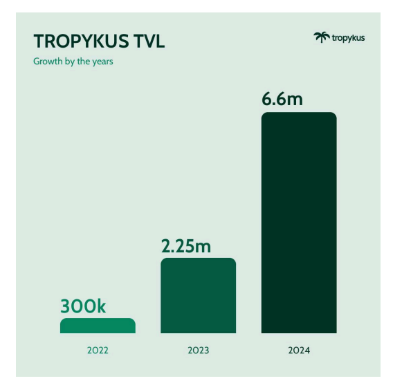 Tropykus triplicó su Valor Total Bloqueado en 2024