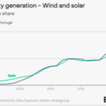 España y Portugal han demostrado cómo se lidera la transición energética: 82% de electricidad limpia en 2024