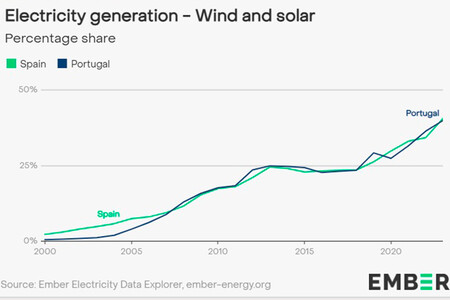 España y Portugal han demostrado cómo se lidera la transición energética: 82% de electricidad limpia en 2024